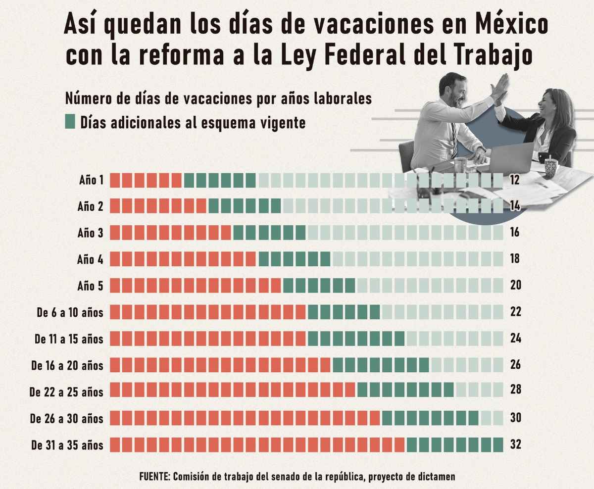 Senado Aprueba Aumento De Días De Vacaciones En México 5053