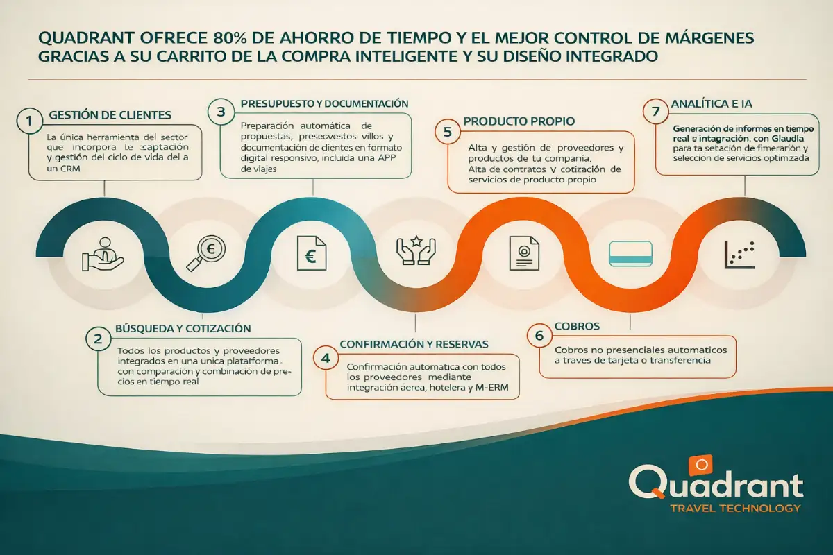 Ventajas de usar Quadrant